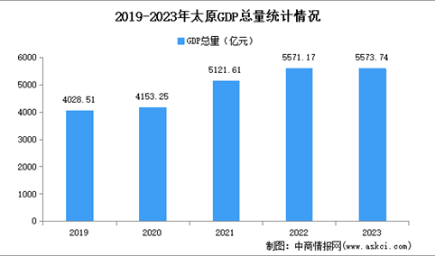 2023年太原市经济运行情况分析：GDP同比增长3.8%（图）