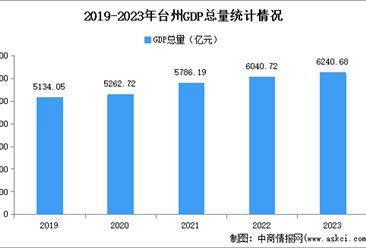 2023年台州市经济运行情况分析：GDP同比增长4.5%（图）
