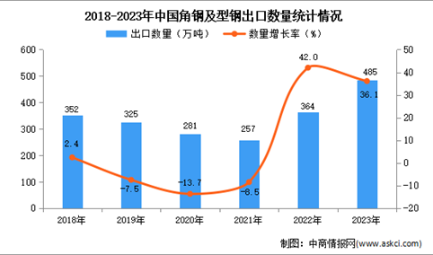 2023年中国角钢及型钢出口数据统计分析：出口量485万吨