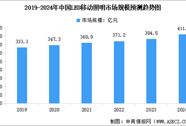 2024年全球及中國LED移動照明行業市場規模預測分析（圖）