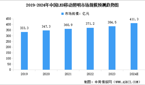 2024年全球及中国LED移动照明行业市场规模预测分析（图）