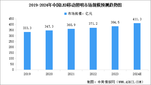 2024年全球及中國(guó)LED移動(dòng)照明行業(yè)市場(chǎng)規(guī)模預(yù)測(cè)分析（圖）