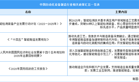 2024年中国自动化设备制造行业最新政策汇总一览（表）