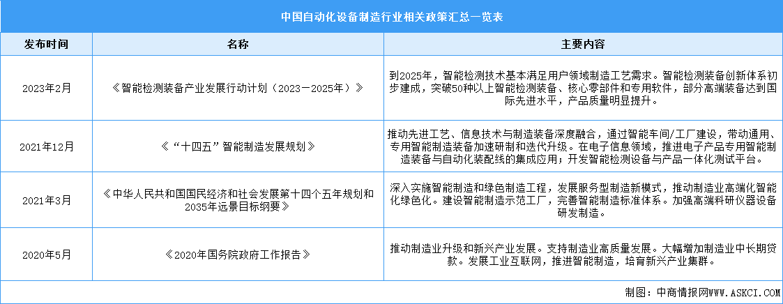 2024年中国自动化设备制造行业最新政策汇总一览（表）