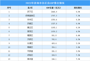 2023年濟南市各區縣GDP排名情況（附榜單）