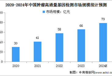 2024年中国消费级基因检测及肿瘤高通量基因检测市场规模预测分析（图）