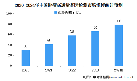 2024年中国消费级基因检测及肿瘤高通量基因检测市场规模预测分析（图）