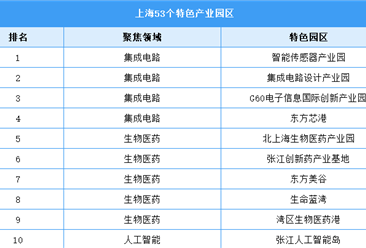 上海发布53个特色产业园区（图）