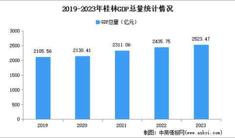 2023年桂林市经济运行情况分析：GDP同比增长3.5%（图）