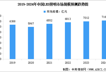2024年中国LED照明渗透率及行业市场规模预测分析（图）