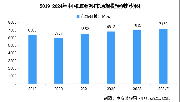 2024年中国LED照明渗透率及行业市场规模预测分析（图）