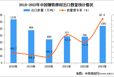 2023年中国钢铁棒材出口数据统计分析：出口量同比增长超四成