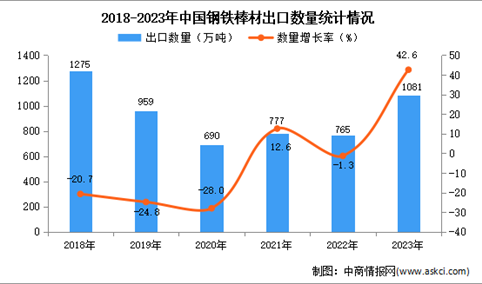 2023年中国钢铁棒材出口数据统计分析：出口量同比增长超四成