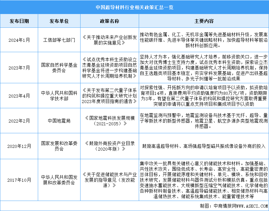 2024年中国超导材料行业最新政策汇总一览（图）