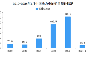 2024年1月中国动力电池产量/销量/装机量情况：销量同比增长82.3%（图）