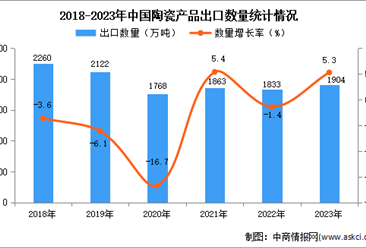 2023年中国陶瓷产品出口数据统计分析：出口量小幅增长