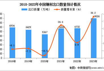 2023年中国钢材出口数据统计分析：出口量超9000万吨