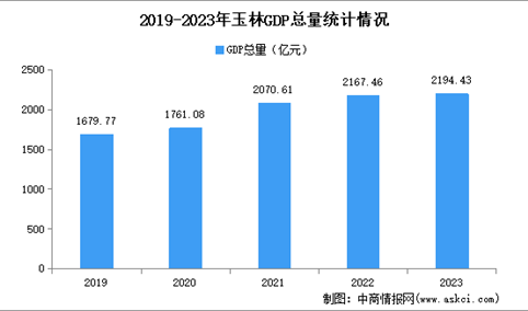 2023年玉林市经济运行情况分析：GDP同比增长3.3%（图）