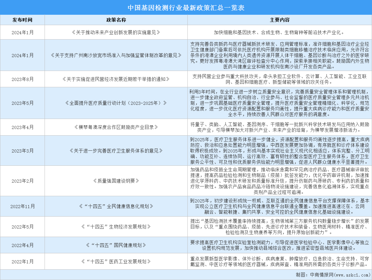 2024年中国基因检测行业最新政策汇总一览（图）