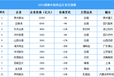 2023胡润中国食品行业百强榜单（图）