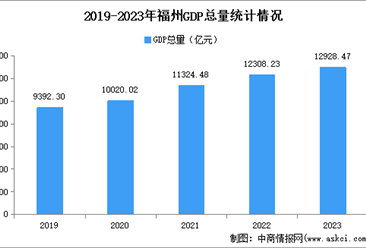 2023年福州市经济运行情况分析：GDP同比增长5.2%（图）