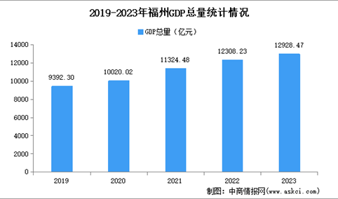 2023年福州市经济运行情况分析：GDP同比增长5.2%（图）