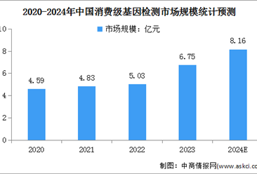 2024年中国基因检测及消费级基因检测市场规模预测分析（图）