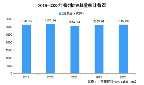 2023年柳州市经济运行情况分析：GDP同比增长2.8%（图）