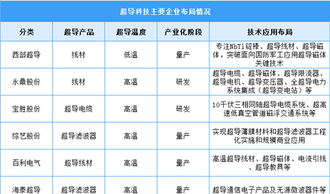 2024年中国超导材料市场现状及企业布局情况预测分析（图）