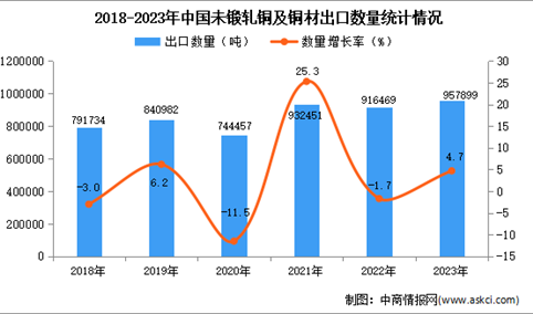 2023年中国未锻轧铜及铜材出口数据统计分析：出口量小幅增长