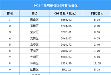 2023年深圳市各區GDP排名情況（附榜單）