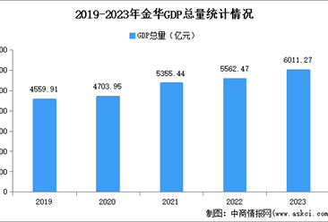 2023年金华市经济运行情况分析：GDP同比增长6.8%（图）