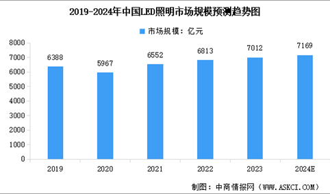 2024年中国LED照明行业市场规模及其细分行业市场规模预测分析（图）