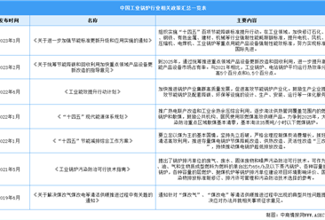 2024年中国工业锅炉行业最新政策汇总一览（表）