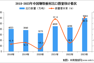 2023年中国钢铁板材出口数据统计分析：出口量同比增长超四成