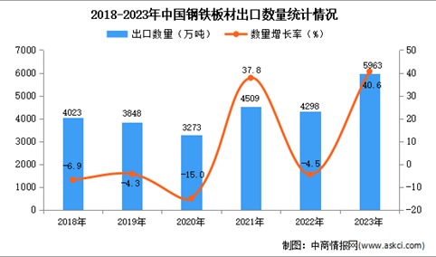 2023年中国钢铁板材出口数据统计分析：出口量同比增长超四成