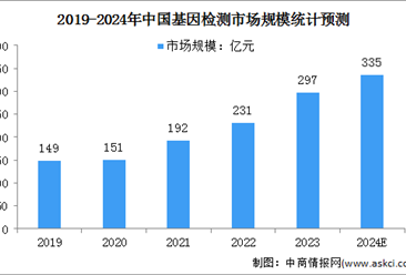 2024年中国基因检测市场规模及行业发展前景预测分析（图）