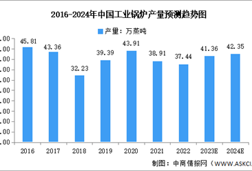 2024年中国工业锅炉行业产量及未来发展趋势预测分析（图）