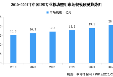 2024年中国LED专业移动照明市场规模及行业发展趋势预测分析（图）