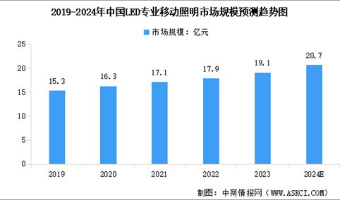 2024年中国LED专业移动照明市场规模及行业发展趋势预测分析（图）