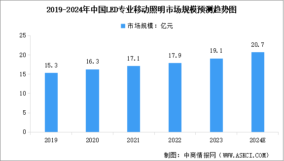 2024年中国LED专业移动照明市场规模及行业发展趋势预测分析（图）