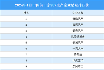2024年1月中国前十家SUV生产企业销量排行榜（附榜单）