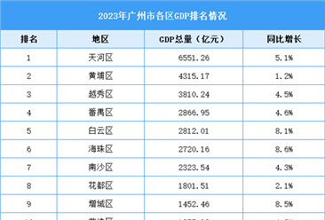 2023年廣州市各區GDP排名情況（附榜單）