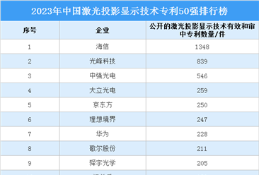 2023年中国​激光投影显示技术专利50强排行榜（附榜单）