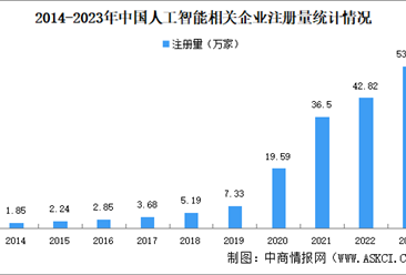2024中國人工智能企業大數據分析：廣東企業最多（圖）