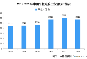2023年中国平板电脑出货量及增速对比分析（图）