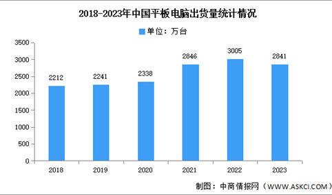 2023年中国平板电脑出货量及增速对比分析（图）