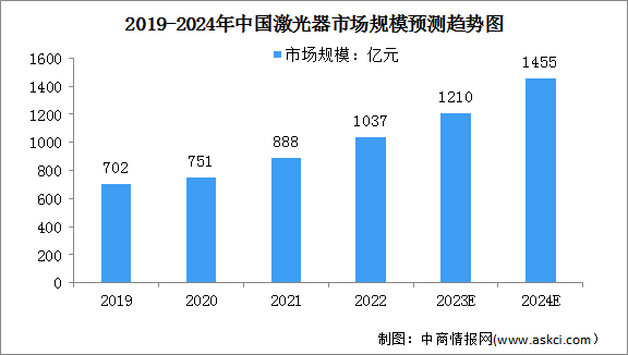 2024年中国激光器市场规模及市场占比情况预测分析（图）