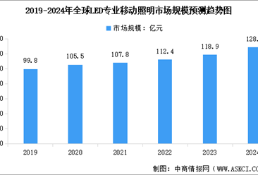 2024年全球LED專業移動照明市場規模預測及下游應用市場占比分析（圖）