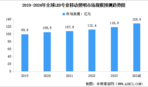2024年全球LED专业移动照明市场规模预测及下游应用市场占比分析（图）